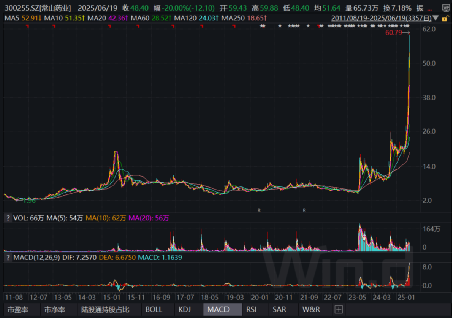 卓信宝配资 连续大涨后一字跌停，市场热情褪去，常山药业还剩什么