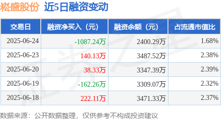 顺升网 崧盛股份：6月24日融资买入405.31万元，融资融券余额2400.29万元