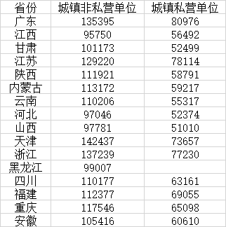 鼎豪投资 16省份2024年平均工资公布，收入前三行业各省不相同