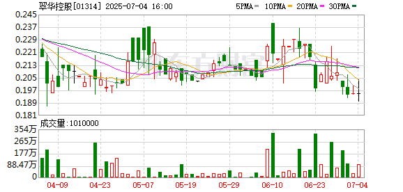 赚配网 内地市场关闭4家餐厅，翠华控股年度净利润下跌超六成