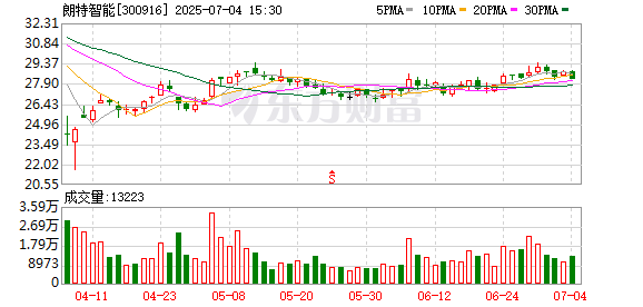 惠盈财富 朗特智能：控股股东询价转让650.90万股股份