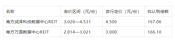 乐牛配资 首批数据中心REITs顶格定价！数十家券商自营网下抢购
