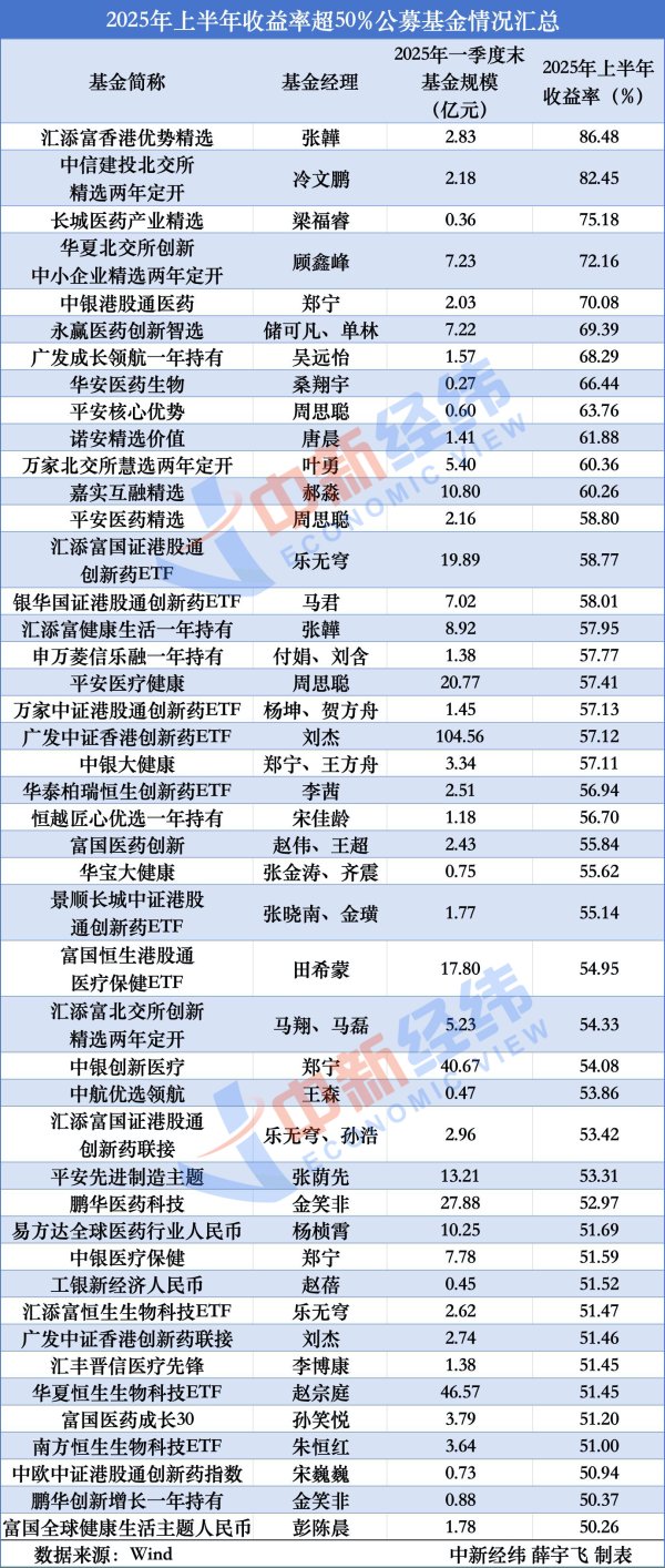 鸿泰利创 上半年公募基金业绩比拼：45只产品收益率超50% 多数重仓创新药板块