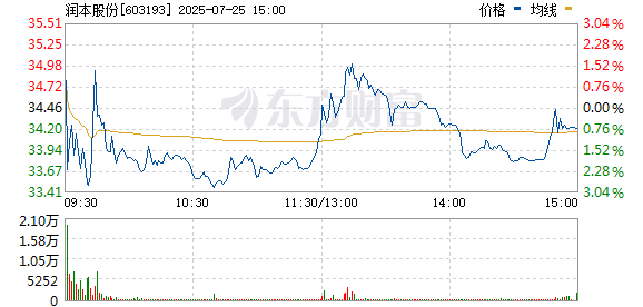 金牛股 美容护理板块异动拉升 润本股份涨停