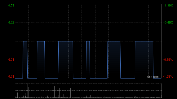 盛康优配优配 洲际航天科技拟折让约18.75%发行1亿股 净筹约6450万港元