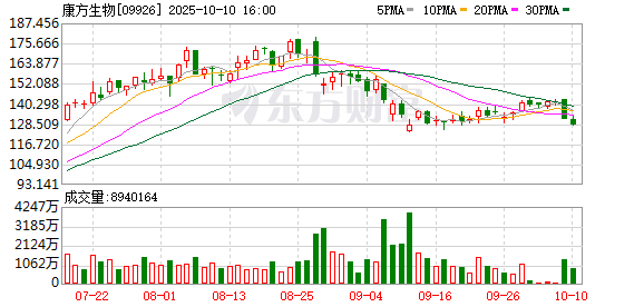 钱投网 头对头击败K药 康方生物股价却跌超10% 明星抗癌药依沃西的临床数据为何引发争议？