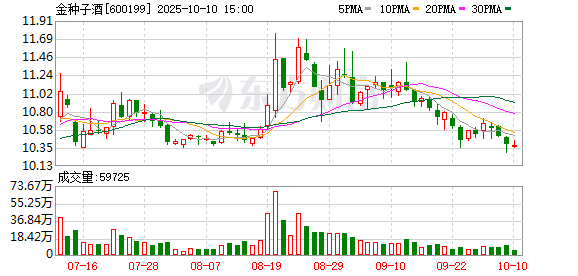 大财配资 金种子酒亏不停 药品及白酒销售减少 转让金太阳药业股权获批