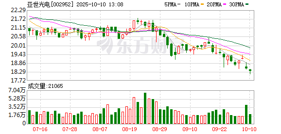 升富配资 亚世光电：公司产品柔性显示屏暂未应用于手机